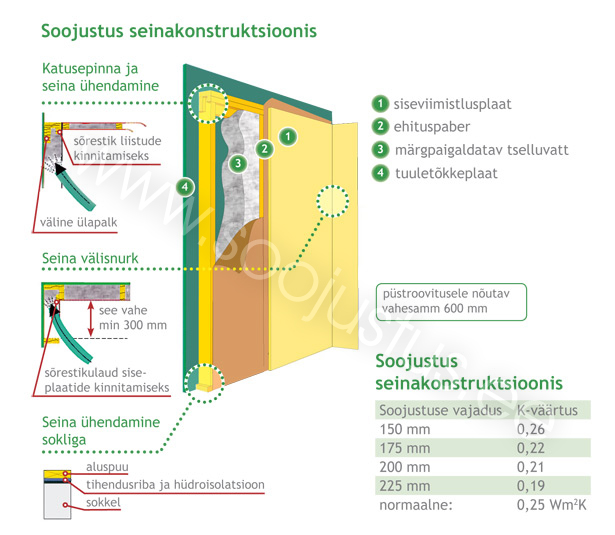 Soojustus seinakonstruktsioonis — joonis ja K-väärtuste tabel